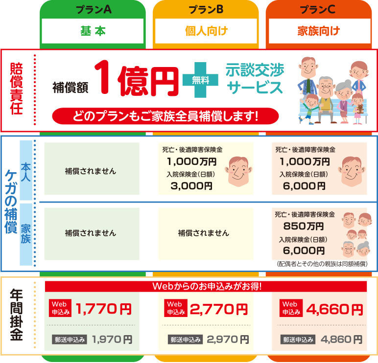 「サイクル安心保険」の概要